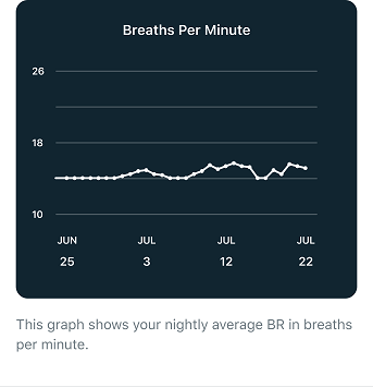 Breathing rate line graph of data over the past 30 days in the Fitbit app